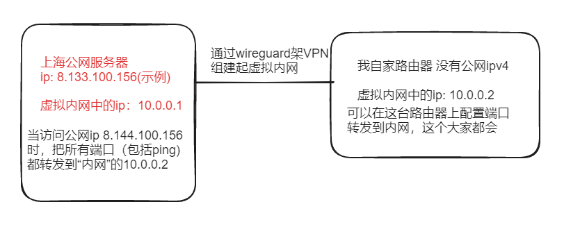 为你的家宽附加固定ip，wireguard+iptables流量转发